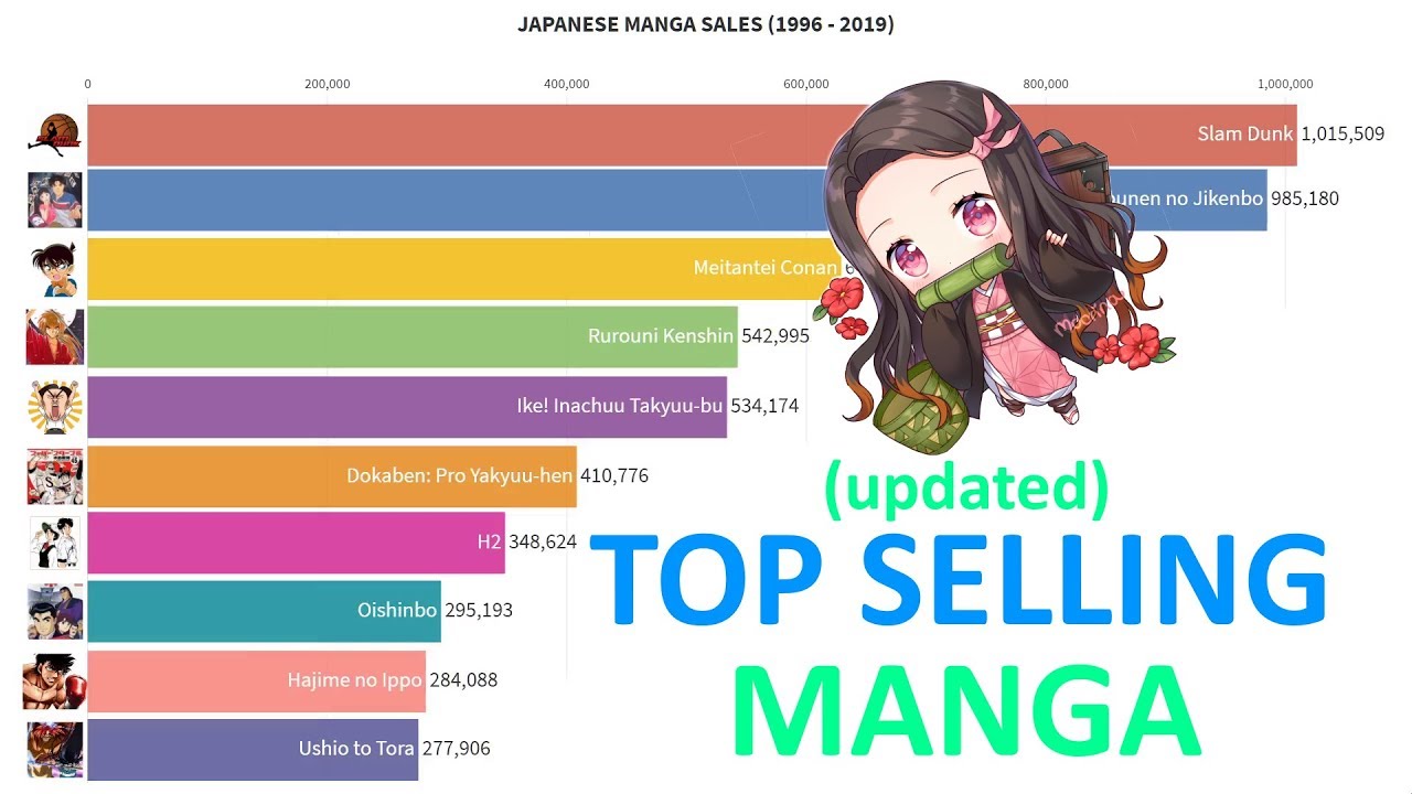 Top Selling Manga in Japan (1996 - 2019) UPDATED - MAG.MOE