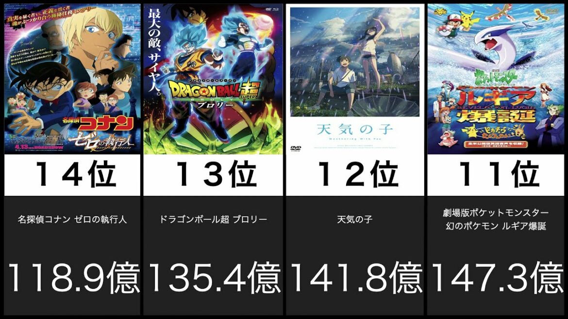 アニメ 日本のアニメ映画世界興行収入ランキング Mag Moe